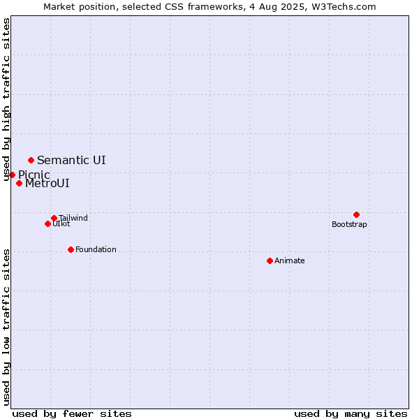 Market position of Semantic UI vs. MetroUI vs. Picnic