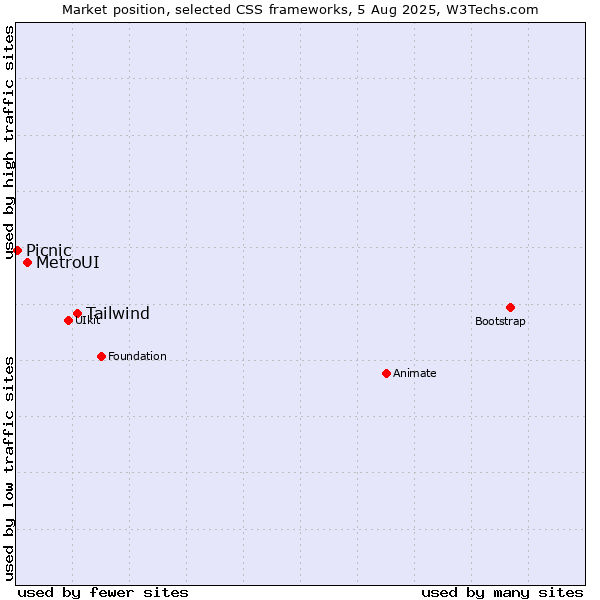 Market position of Tailwind vs. MetroUI vs. Picnic