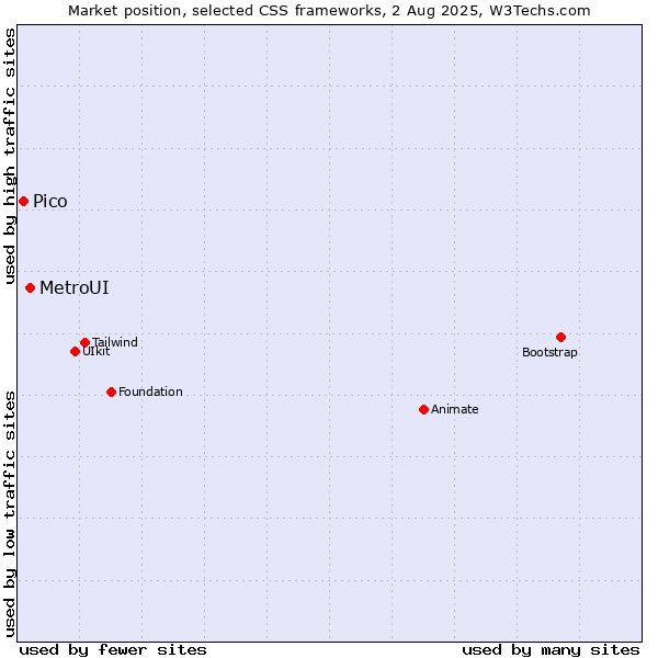 Market position of MetroUI vs. Pico
