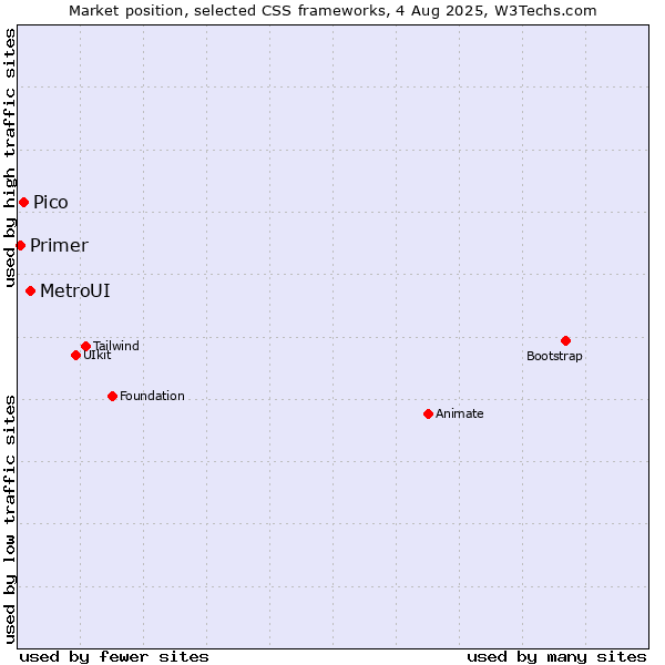 Market position of MetroUI vs. Pico vs. Primer