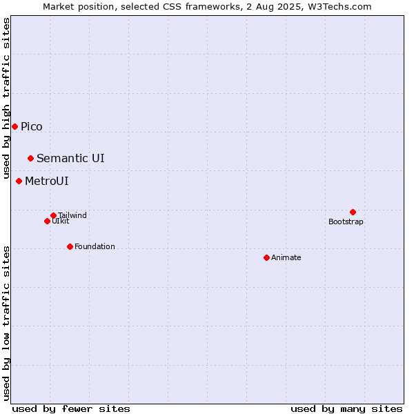Market position of Semantic UI vs. MetroUI vs. Pico