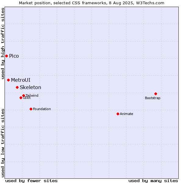 Market position of Skeleton vs. MetroUI vs. Pico