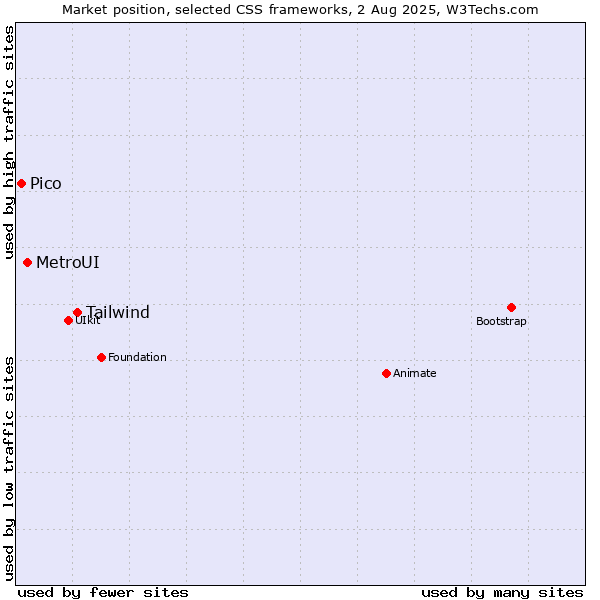 Market position of Tailwind vs. MetroUI vs. Pico