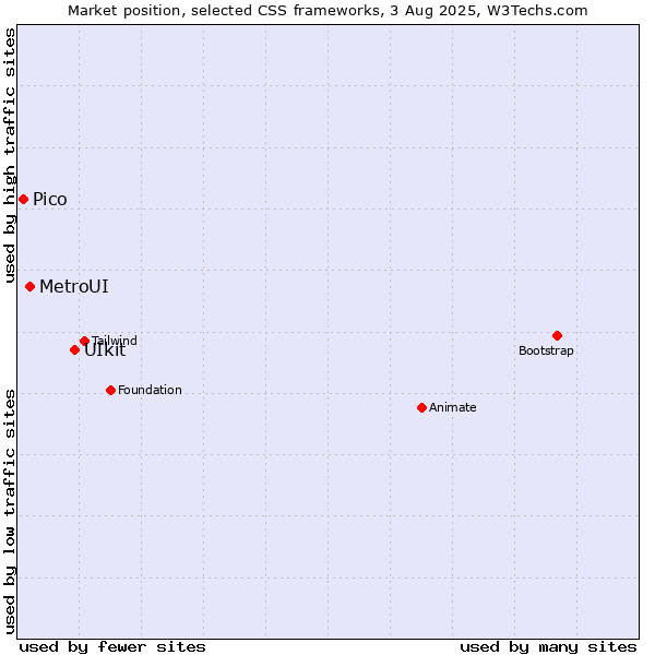 Market position of UIkit vs. MetroUI vs. Pico