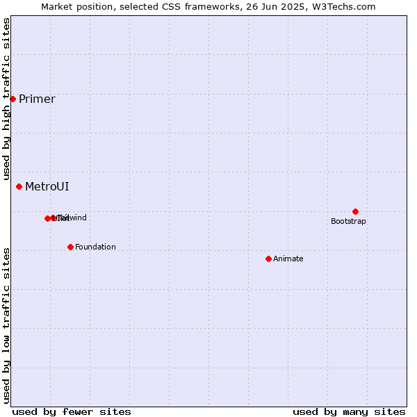 Market position of MetroUI vs. Primer