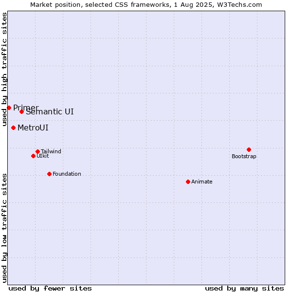 Market position of Semantic UI vs. MetroUI vs. Primer