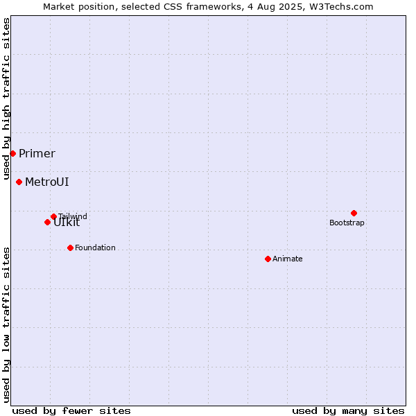 Market position of UIkit vs. MetroUI vs. Primer