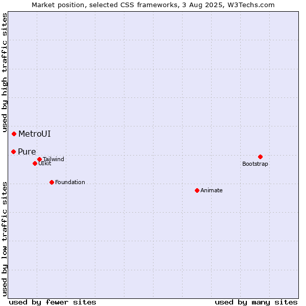 Market position of MetroUI vs. Pure