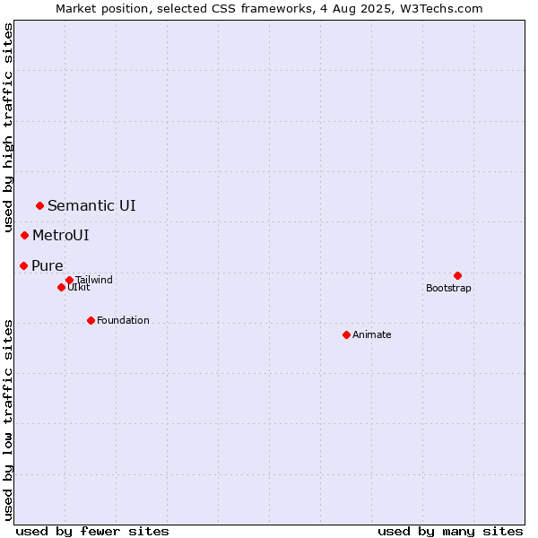 Market position of Semantic UI vs. MetroUI vs. Pure