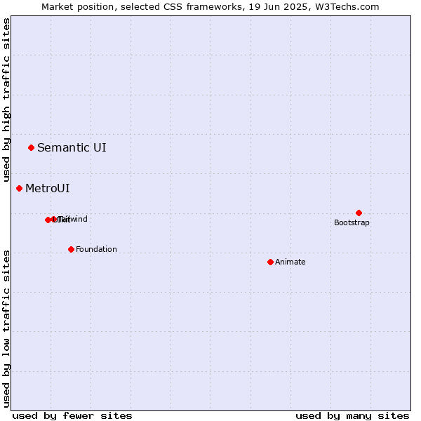 Market position of Semantic UI vs. MetroUI