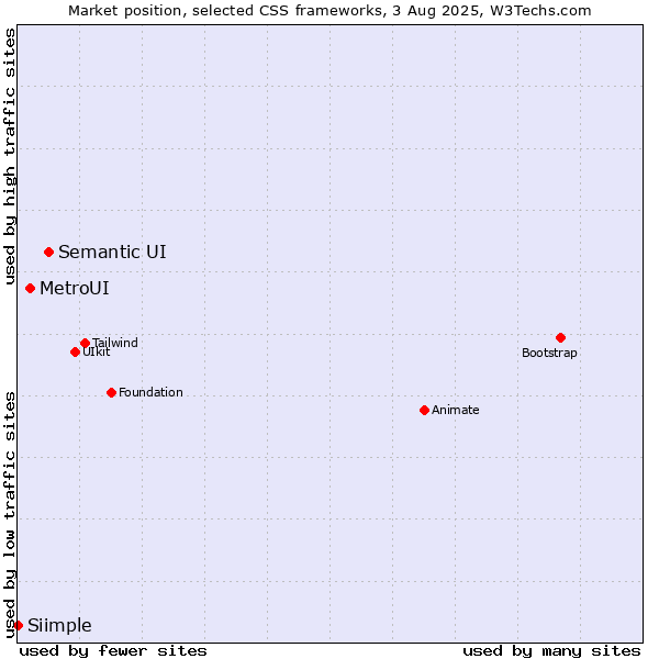 Market position of Semantic UI vs. MetroUI vs. Siimple