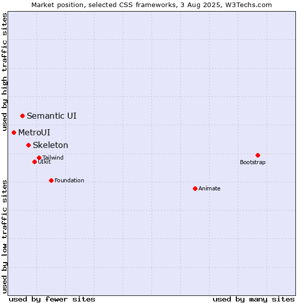 Market position of Skeleton vs. Semantic UI vs. MetroUI