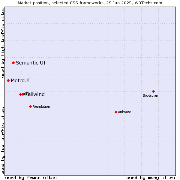 Market position of Tailwind vs. Semantic UI vs. MetroUI