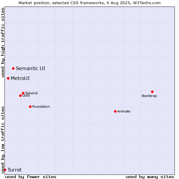 Market position of Semantic UI vs. MetroUI vs. Turret