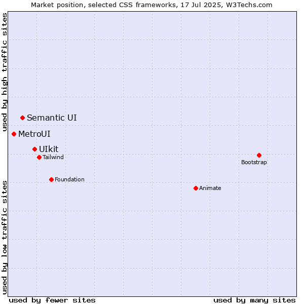 Market position of UIkit vs. Semantic UI vs. MetroUI