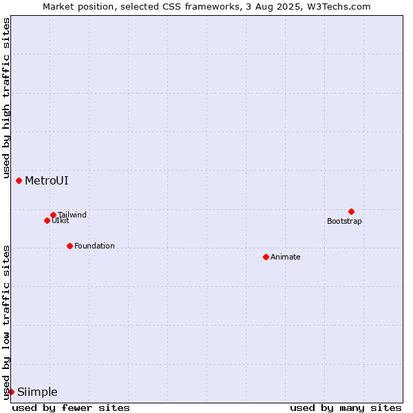Market position of MetroUI vs. Siimple