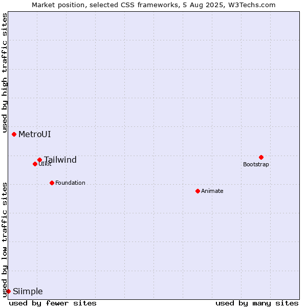 Market position of Tailwind vs. MetroUI vs. Siimple