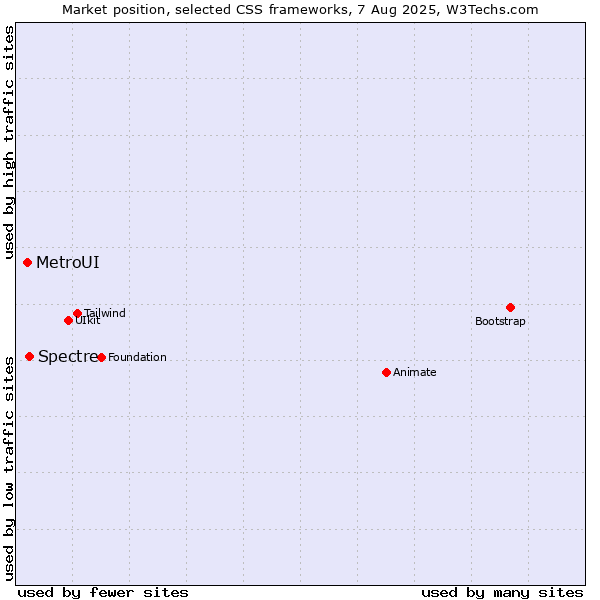 Market position of Spectre vs. MetroUI