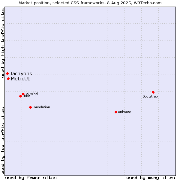 Market position of MetroUI vs. Tachyons