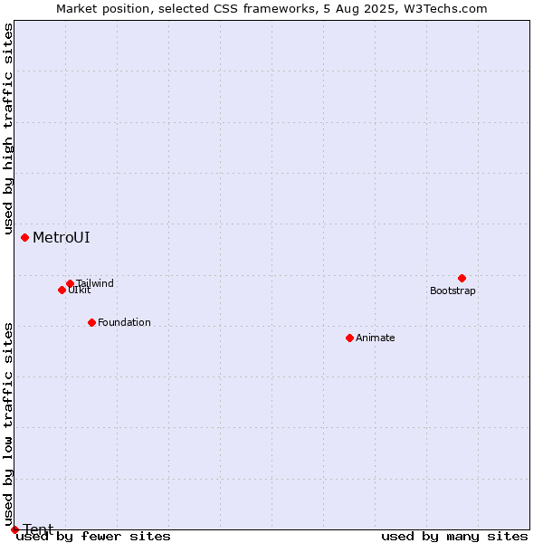 Market position of MetroUI vs. Tent