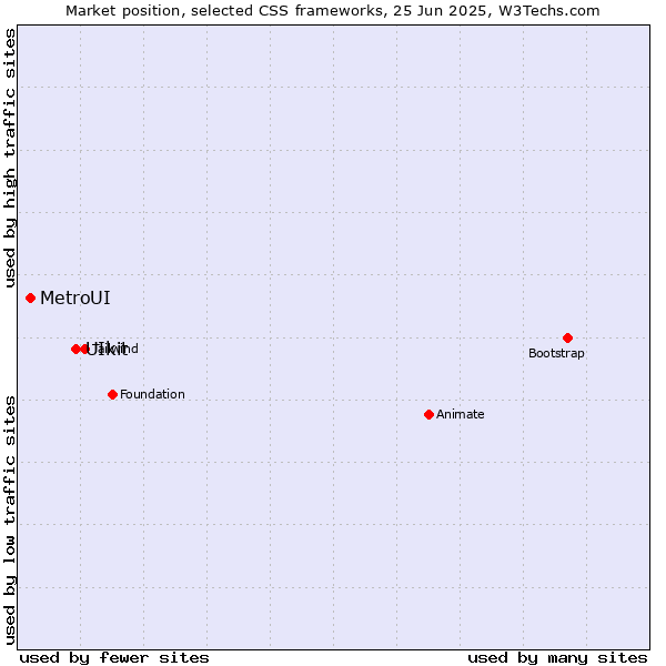 Market position of UIkit vs. MetroUI