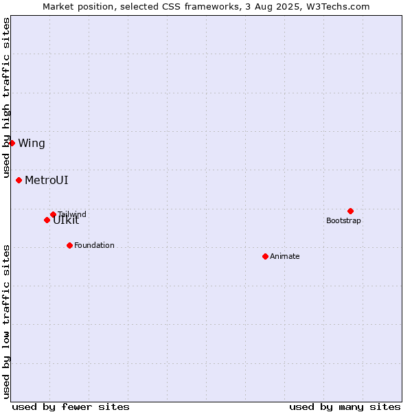 Market position of UIkit vs. MetroUI vs. Wing
