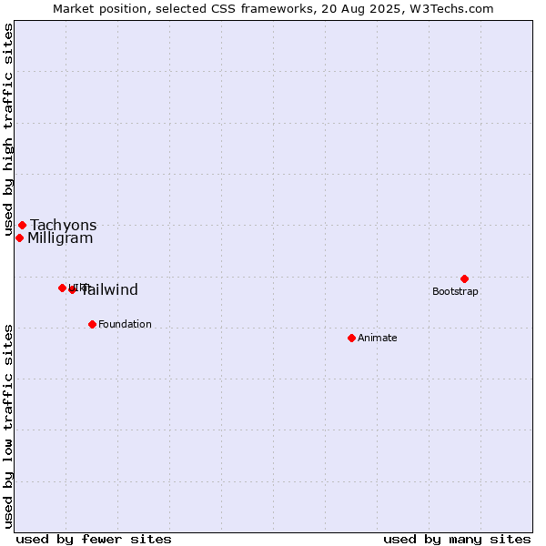 Market position of Tailwind vs. Tachyons vs. Milligram