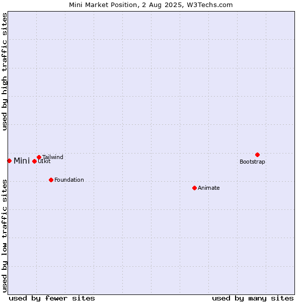 Market position of Mini