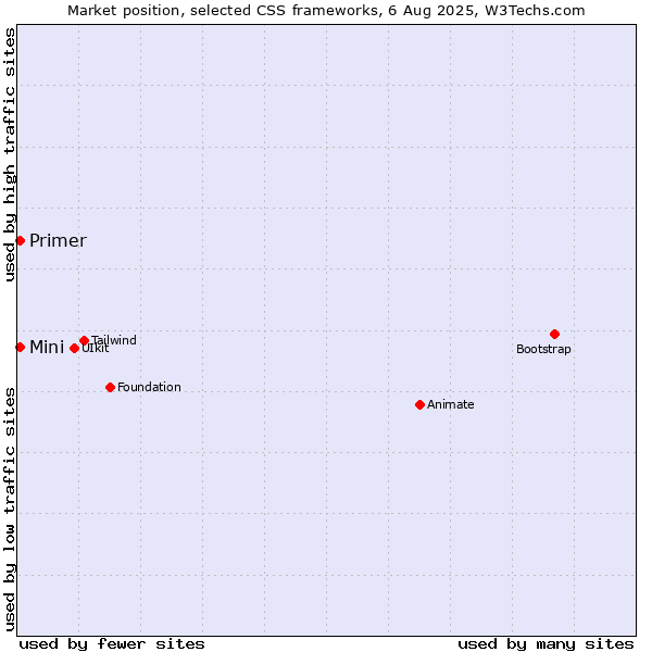 Market position of Primer vs. Mini
