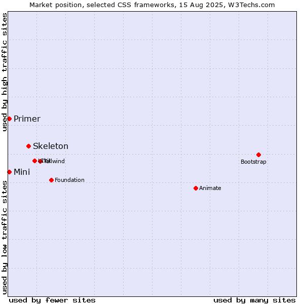 Market position of Skeleton vs. Primer vs. Mini