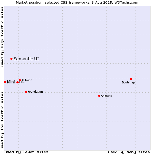 Market position of Semantic UI vs. Mini