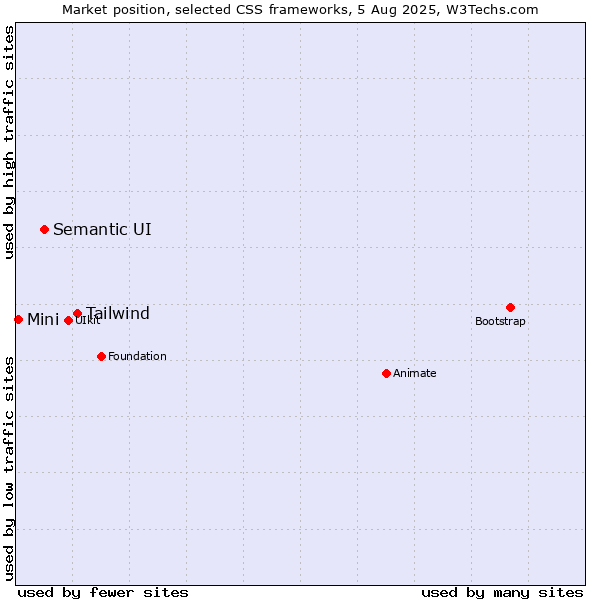 Market position of Tailwind vs. Semantic UI vs. Mini