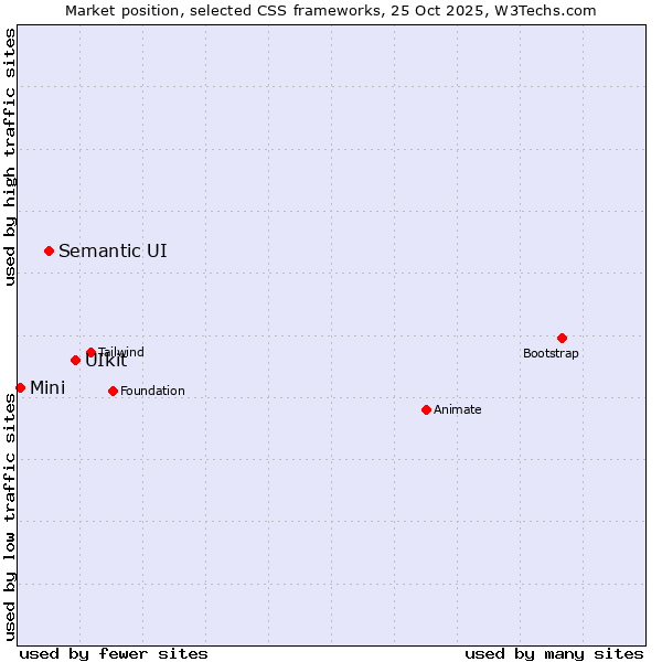 Market position of UIkit vs. Semantic UI vs. Mini