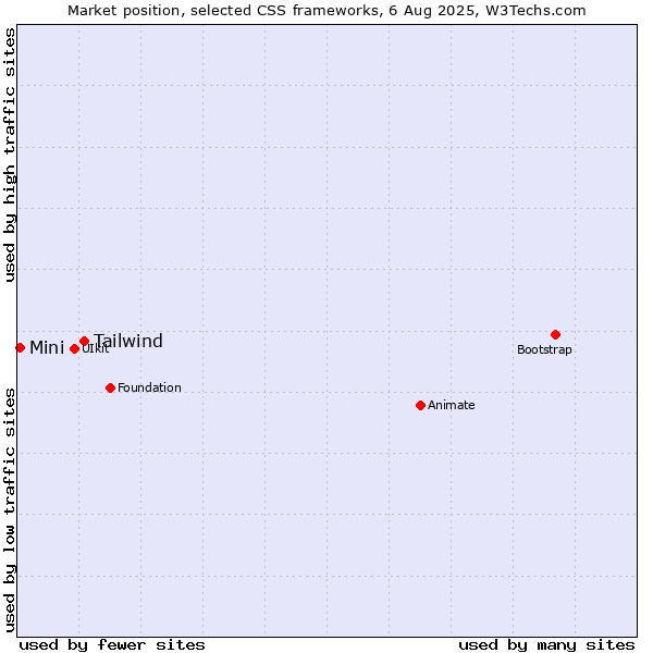 Market position of Tailwind vs. Mini