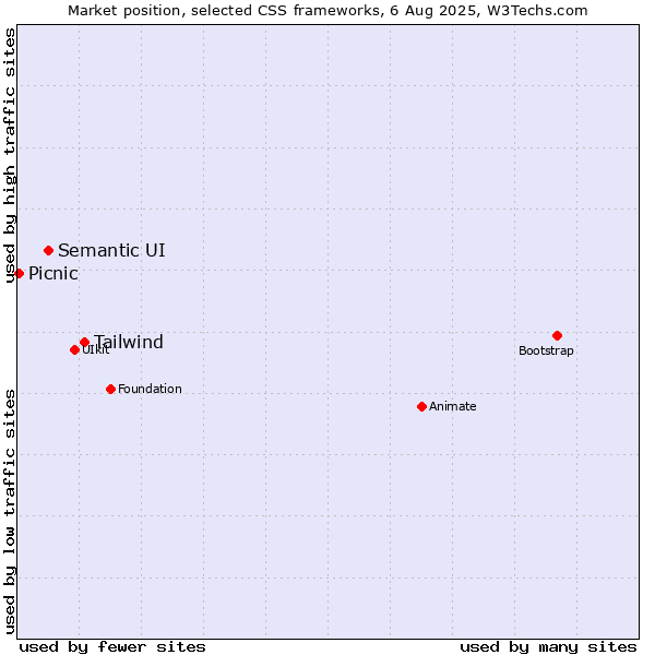 Market position of Tailwind vs. Semantic UI vs. Picnic