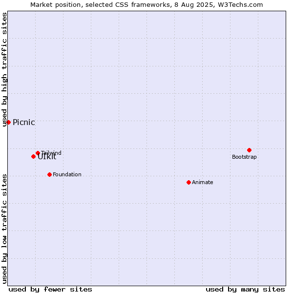 Market position of UIkit vs. Picnic