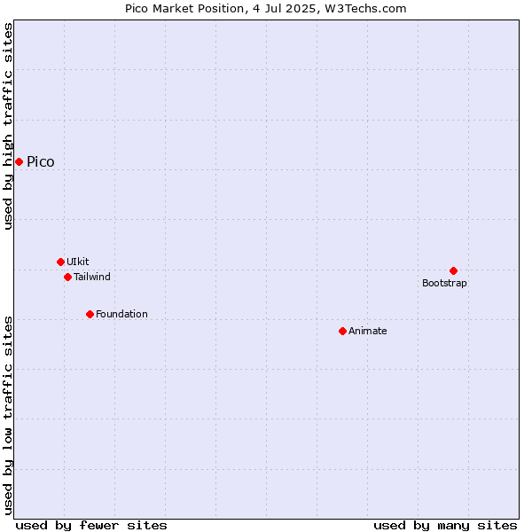 Market position of Pico