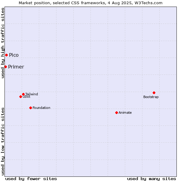 Market position of Pico vs. Primer