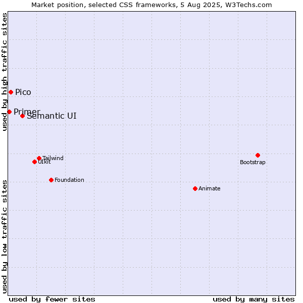 Market position of Semantic UI vs. Pico vs. Primer
