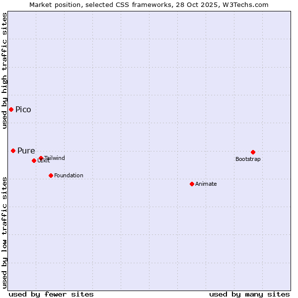 Market position of Pure vs. Pico