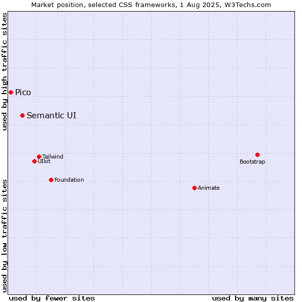 Market position of Semantic UI vs. Pico