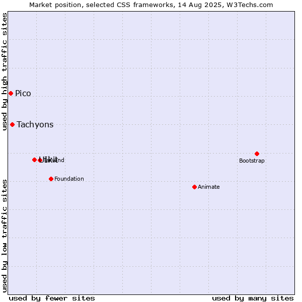 Market position of UIkit vs. Tachyons vs. Pico