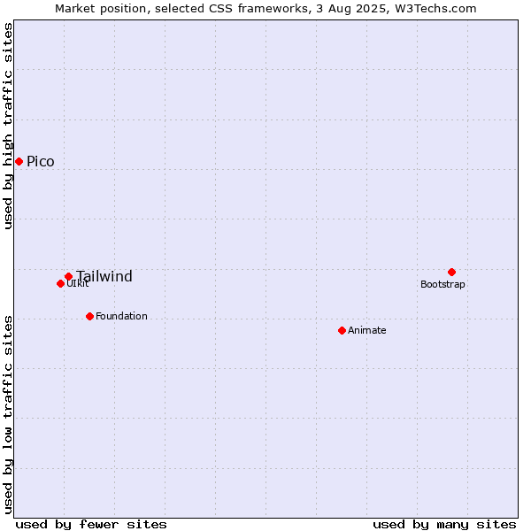 Market position of Tailwind vs. Pico