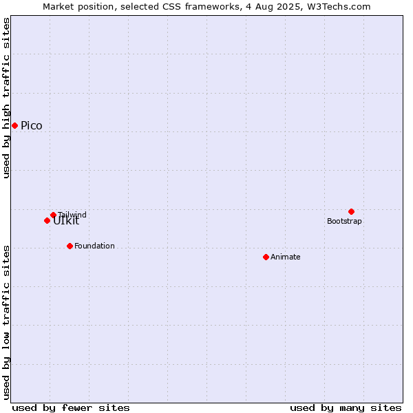 Market position of UIkit vs. Pico