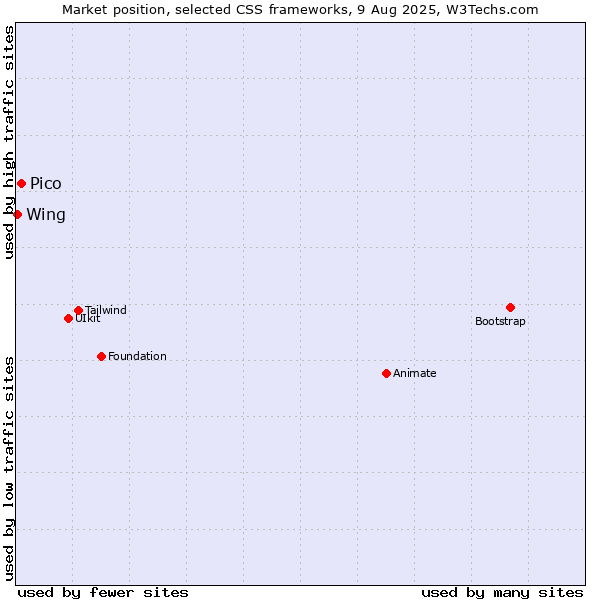 Market position of Pico vs. Wing