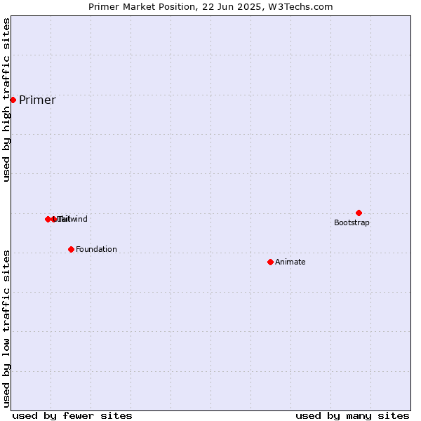 Market position of Primer