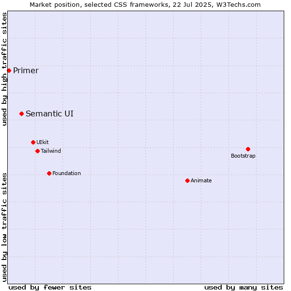 Market position of Semantic UI vs. Primer