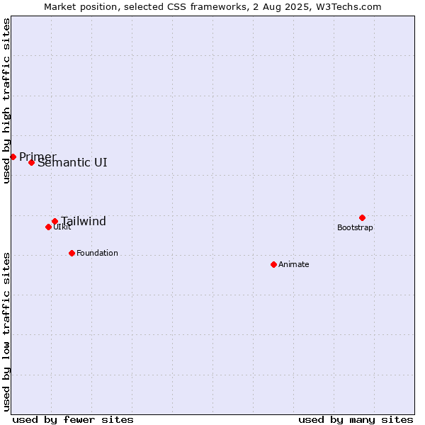 Market position of Tailwind vs. Semantic UI vs. Primer