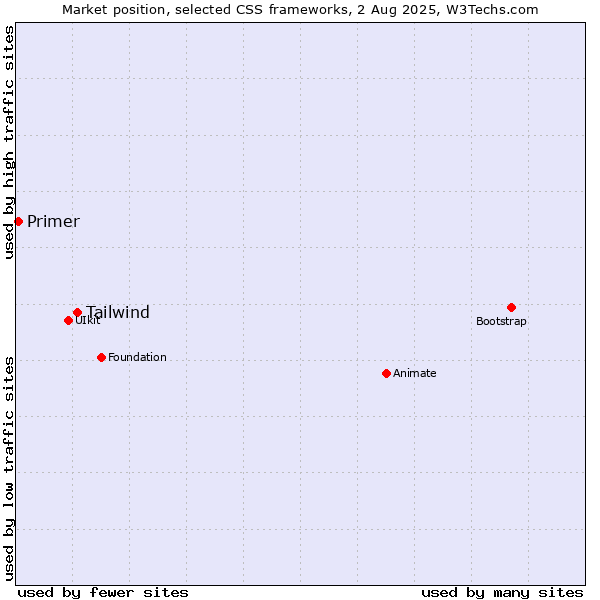 Market position of Tailwind vs. Primer