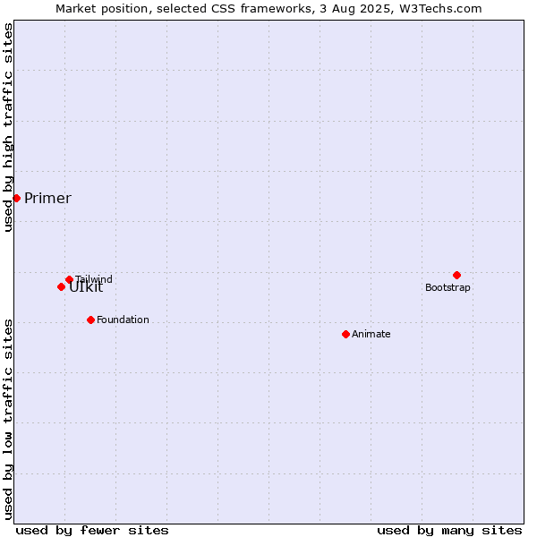 Market position of UIkit vs. Primer